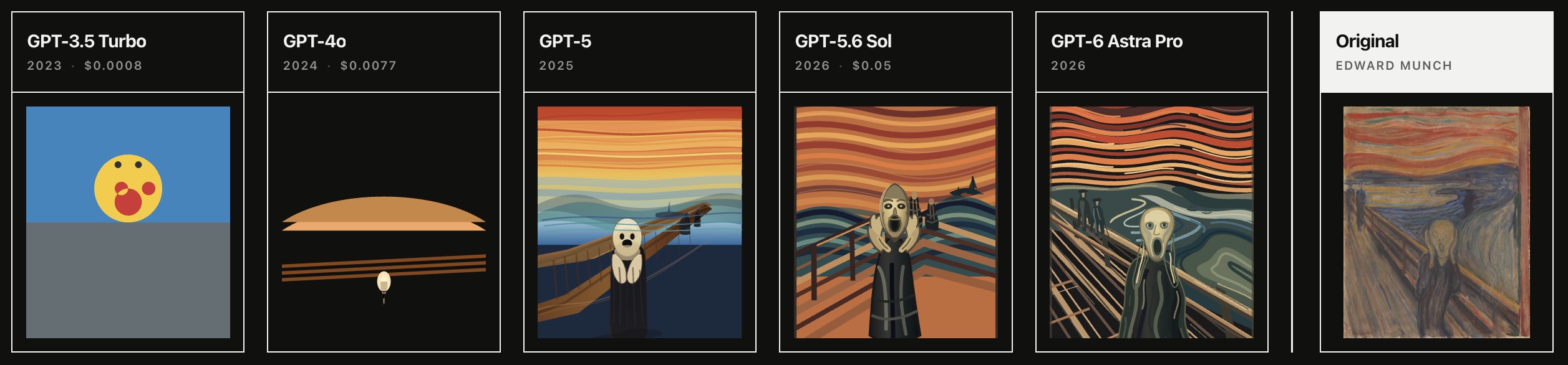 A comparison of SVG versions of Edvard Munch's The Scream generated by GPT-3.5 Turbo, GPT-4o, GPT-5, GPT-5.6 Sol, and GPT-6 Astra Pro alongside the original painting